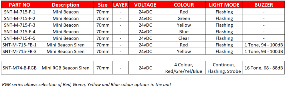 70 Series Mini Beacon, IP65